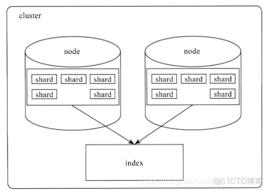 es Document列式存储 es如何存储数据_lucene_02