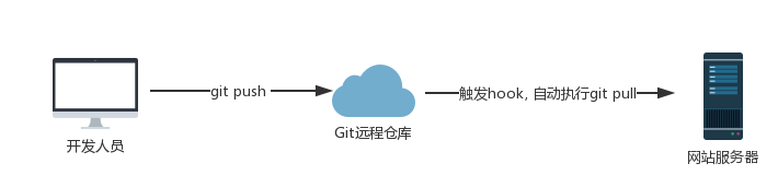 python执行自动化脚本没有任何反应 python自动部署化脚本_webhook_02