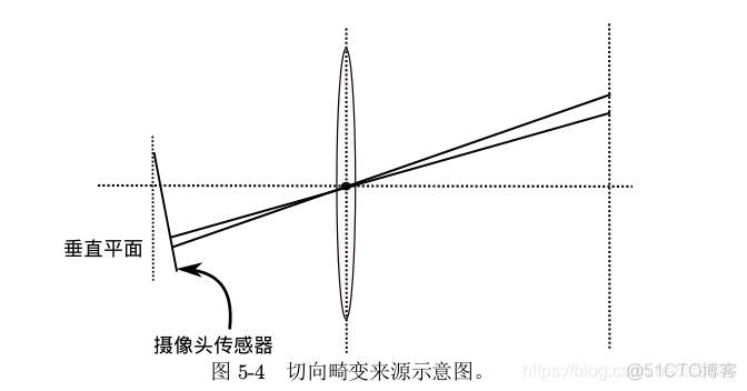 python调整相机拍摄透视畸变 python画透镜_计算机视觉