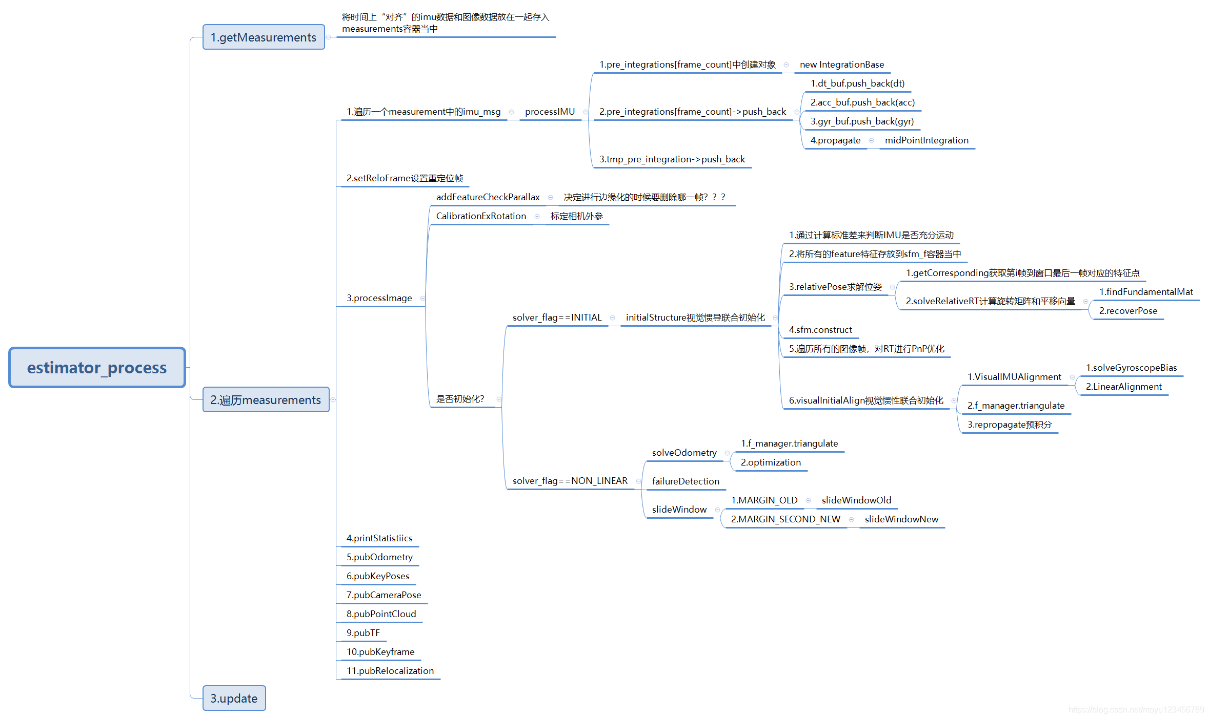 process_smb函数 processing函数代码_VINS-Mono