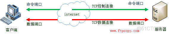 centos 登录ftp服务器 带端口 centos连接ftp服务器_centos_10