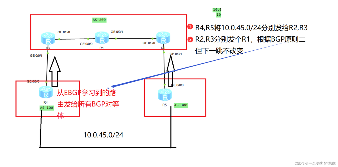 bgp转发路由规则 bgp路由传递规则_BGP路由优选_04