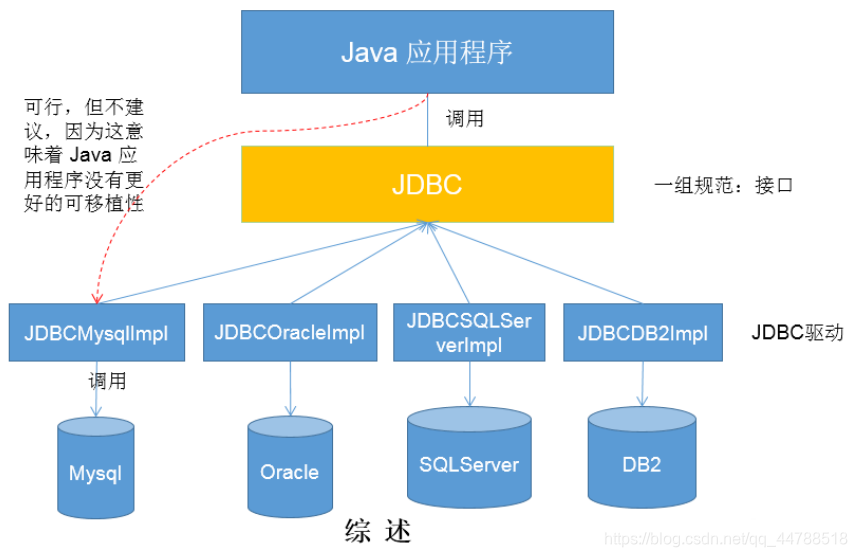 java 数据库字段存储大量字符怎么办 java存取数据库能力_数据库_03