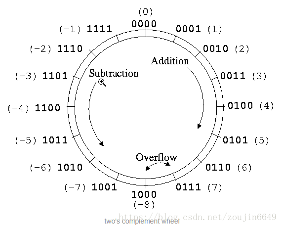 java char转换成二进制 java中char转int_Java