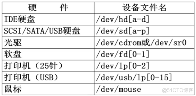 centos 一个linux 可以安装多个docker吗 安装linux最多有几个主分区_文件名_02