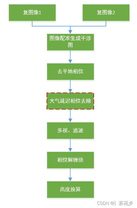 python 干涉雷达 位移 雷达干涉成像_算法_08