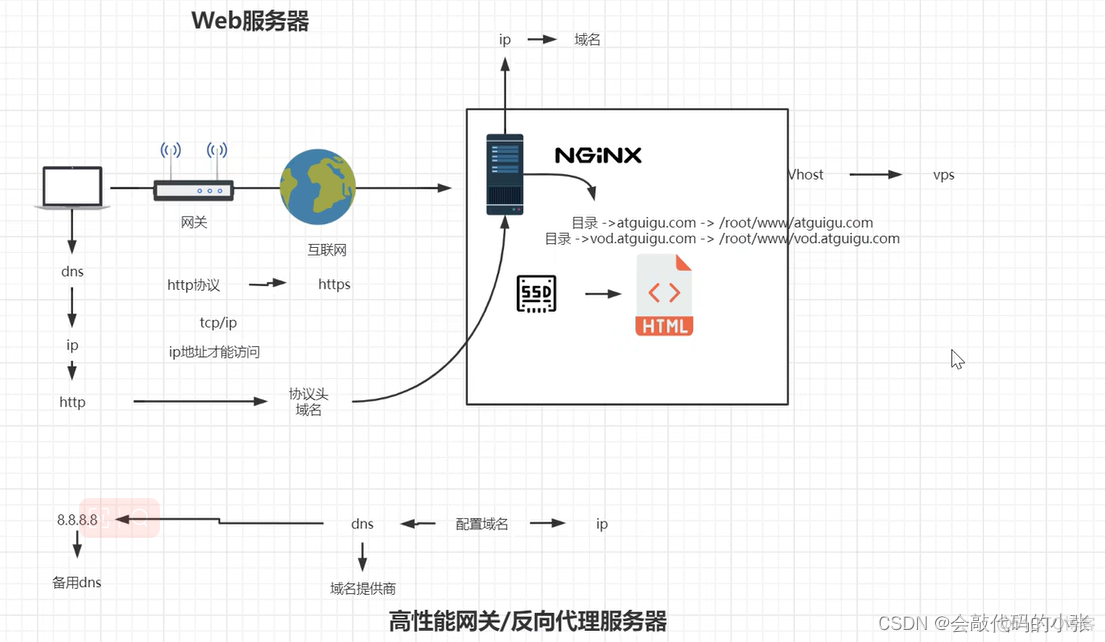 nginx区分post 和get nginx 或者_linux_06