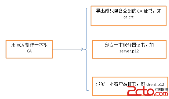 Android SSLContext 双向认证 ssl双向认证原理_服务器端