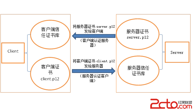 Android SSLContext 双向认证 ssl双向认证原理_客户端_02