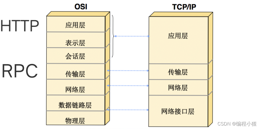 Java rpc模式指的是什么 java rpc协议_网络协议