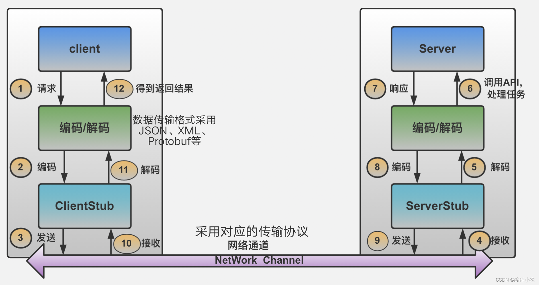 Java rpc模式指的是什么 java rpc协议_网络协议_02