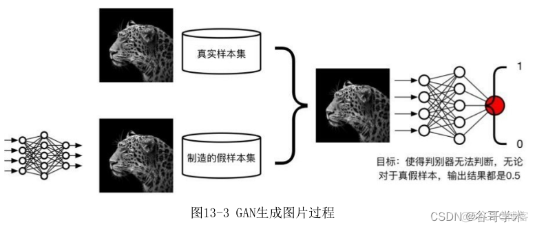 生成对抗网络 数据扩充 生成对抗网络应用_数据_03