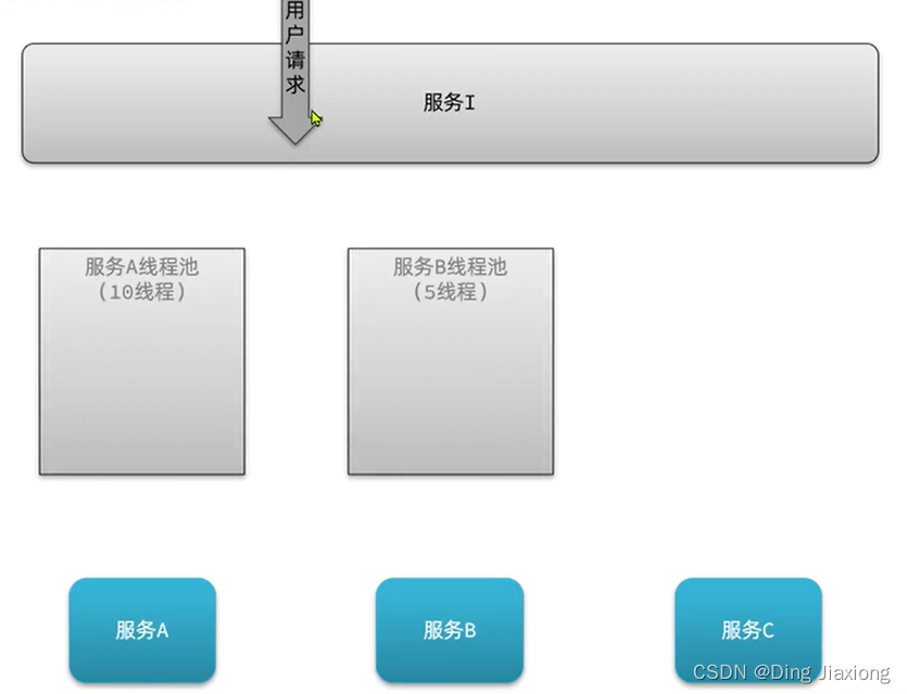 设置springcloud的线程池 springcloud线程池隔离_spring cloud_02