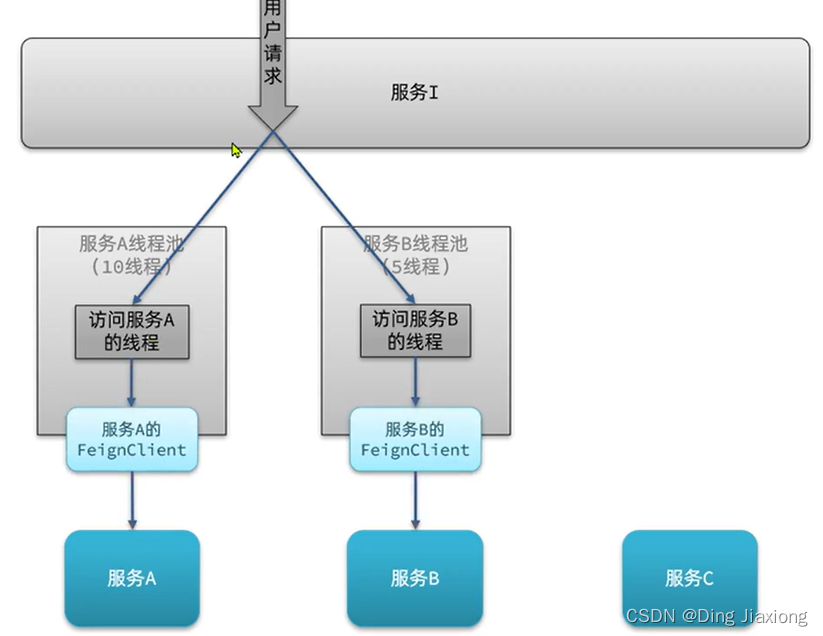 设置springcloud的线程池 springcloud线程池隔离_spring cloud_03