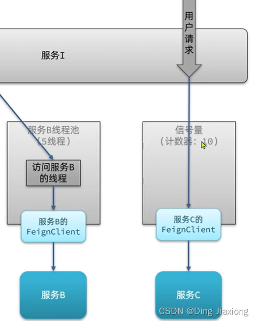 设置springcloud的线程池 springcloud线程池隔离_微服务_04