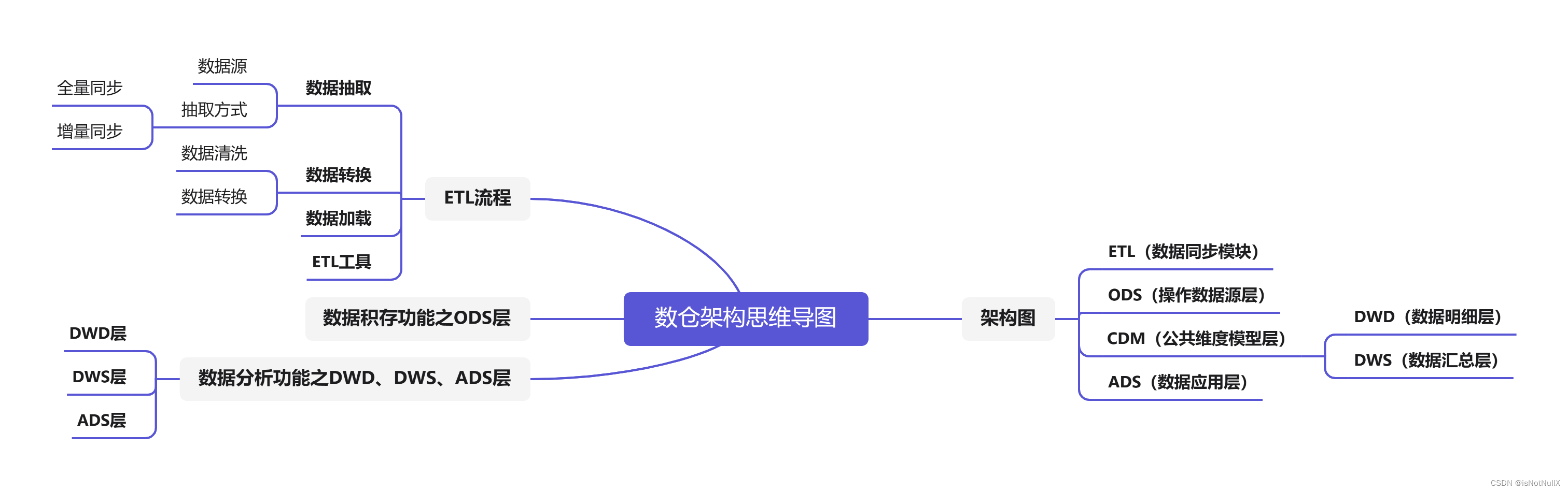 数据仓库分层是在创建表前加ods还是在创建数据库前加ods 数据仓库的表分为_大数据