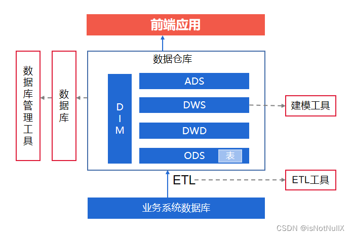 数据仓库分层是在创建表前加ods还是在创建数据库前加ods 数据仓库的表分为_数据挖掘_02