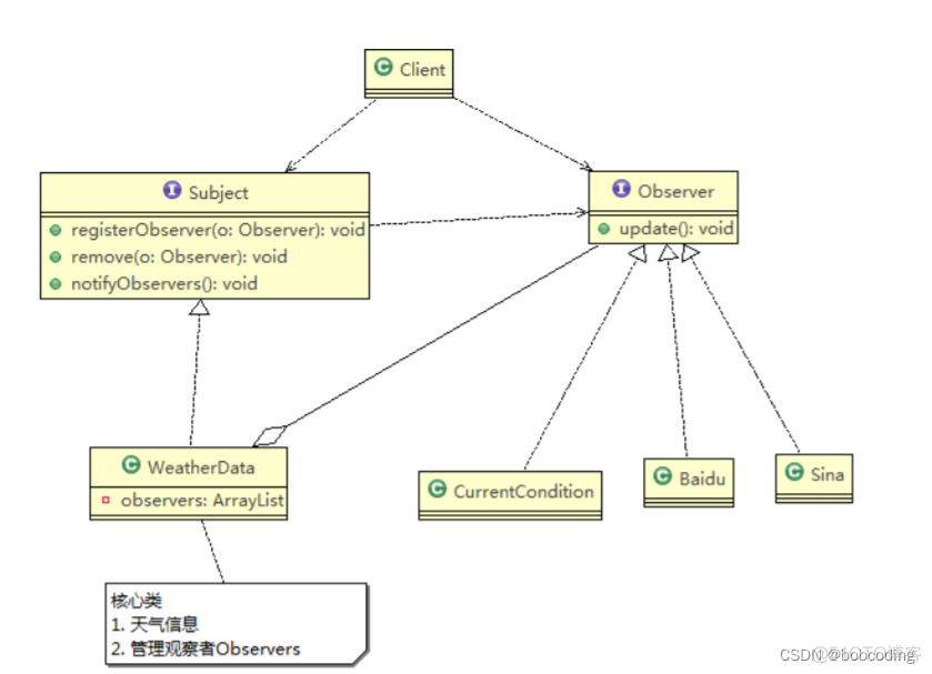 java观察者模式商品变化 观察者模式uml类图_设计模式_06