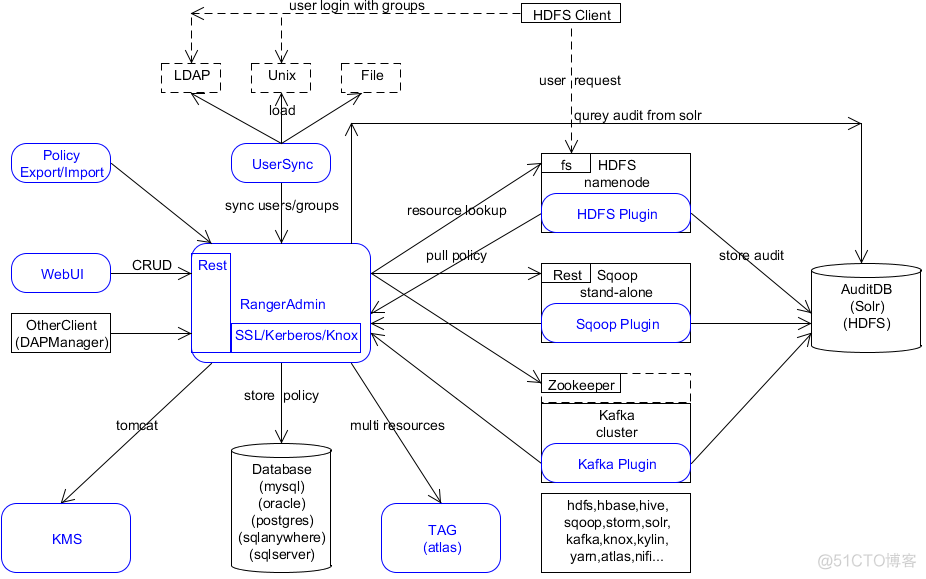 ranger rest api解释 ranger配置_python