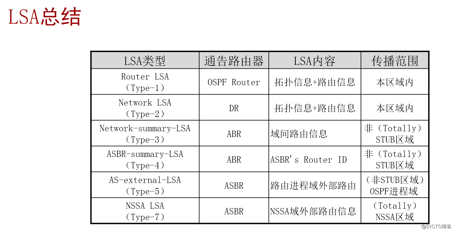 华三Bgp MPLS查看路由 华三查看ospf路由表命令_网络_03