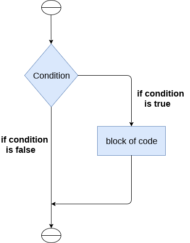 python if else 语句不执行 python if-else_if语句