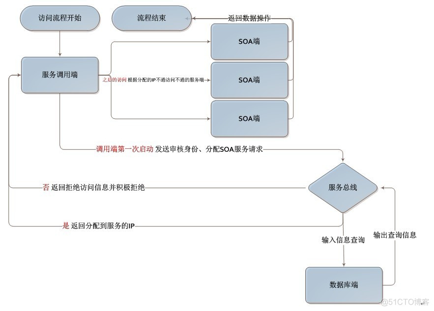 分布式架构与主从架构 分布式架构设计原则_javascript_02