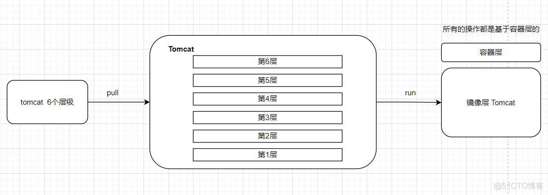 docker ps后tag是什么意思 docker ps 是什么意思_docker_07