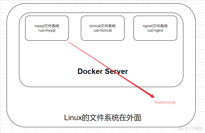 docker ps后tag是什么意思 docker ps 是什么意思_tomcat_09