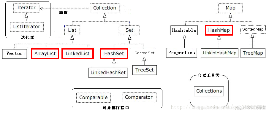 Java 集合的顶层父类 java集合底层原理_Java 集合的顶层父类