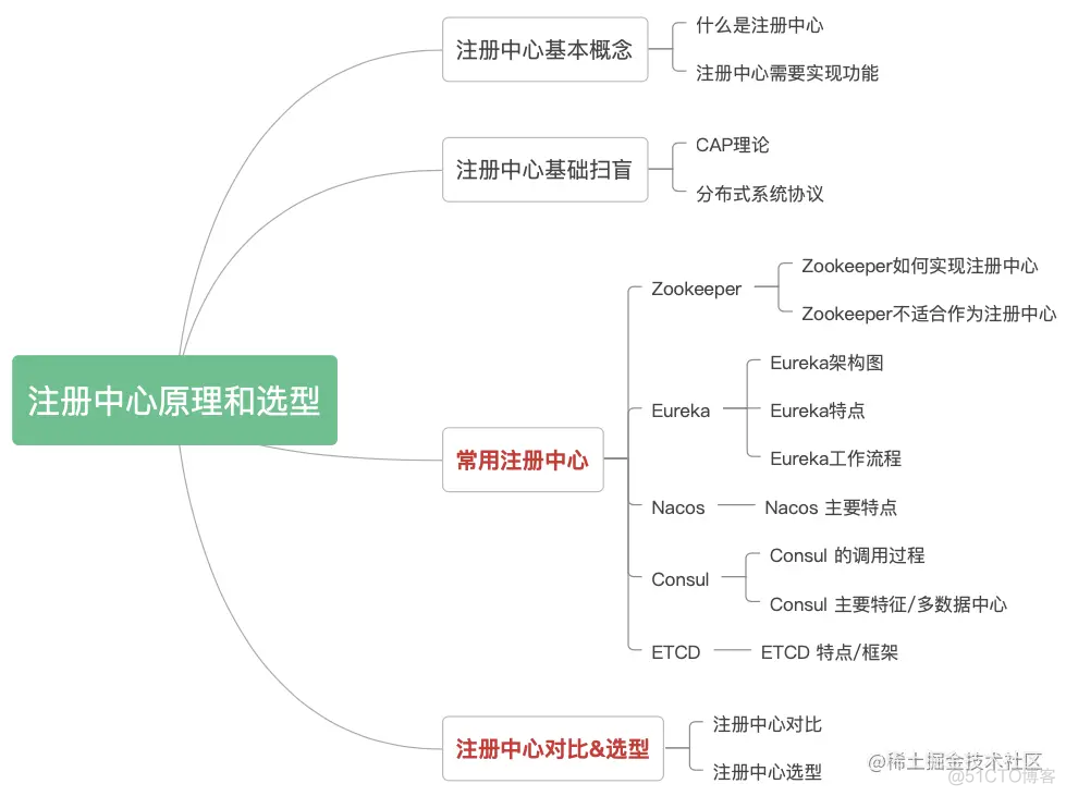 注册中心有那些 注册中心有几种_java-consul