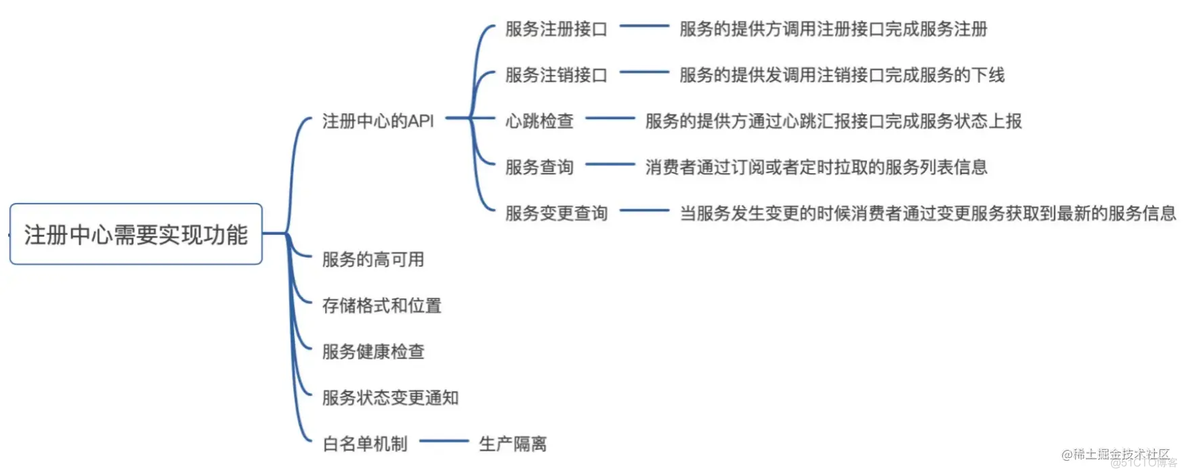 注册中心有那些 注册中心有几种_注册中心有那些_03