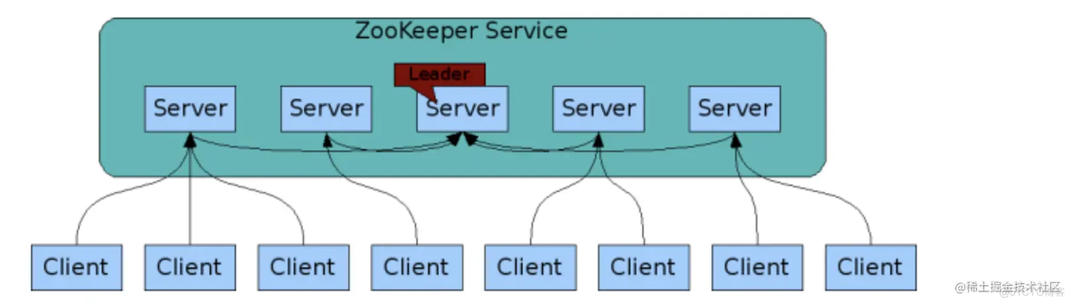 注册中心有那些 注册中心有几种_java-zookeeper_04