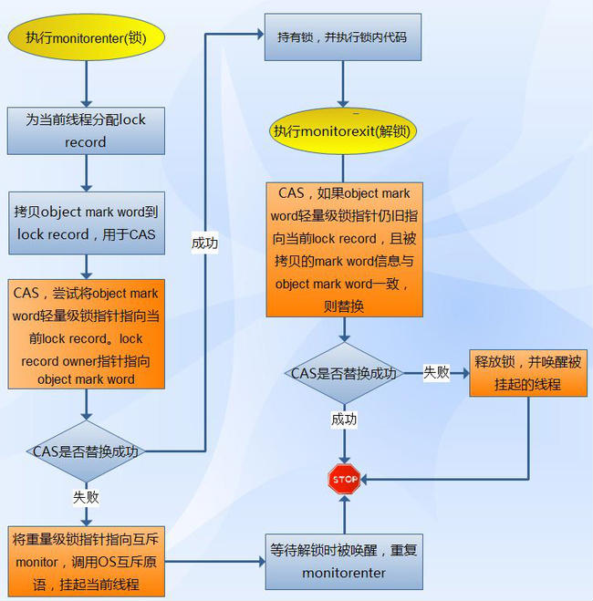 spredission 自旋锁 synchronized自旋锁实现_java并发_02