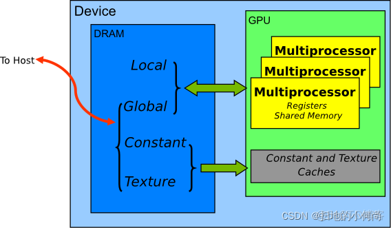 怎么增加gpu cuda共享内存设置 cuda共享内存大小限制_c++