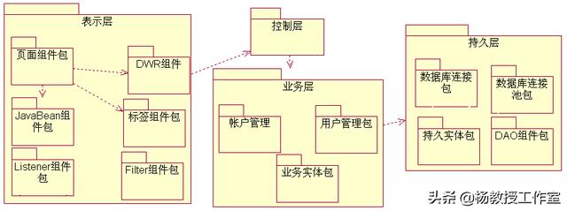 软件设计的技术架构怎么描述 软件架构设计能力_系统架构设计