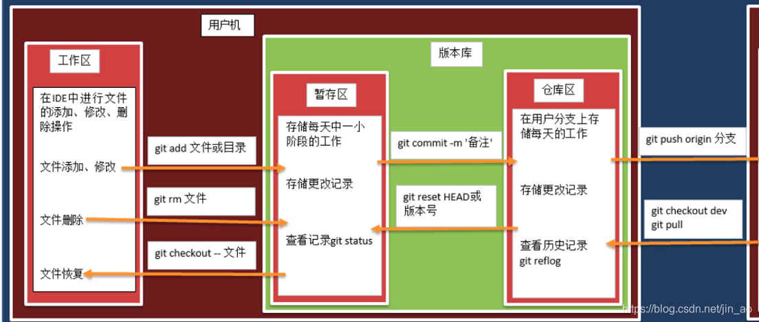 git绑定仓库分支 git仓库怎么用_工作区_04