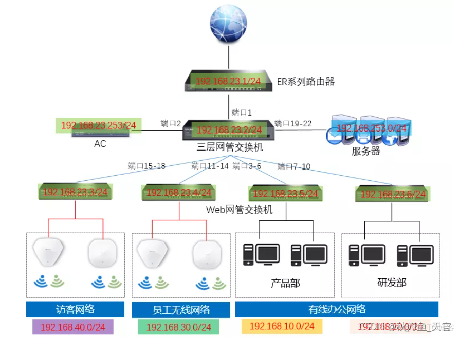 机房网络三层架构 网络三层设备_DHCP_05