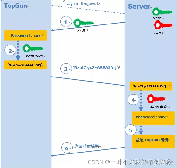 ssh 公钥与私钥 ssh远程公钥和私钥_ssh 公钥与私钥_02