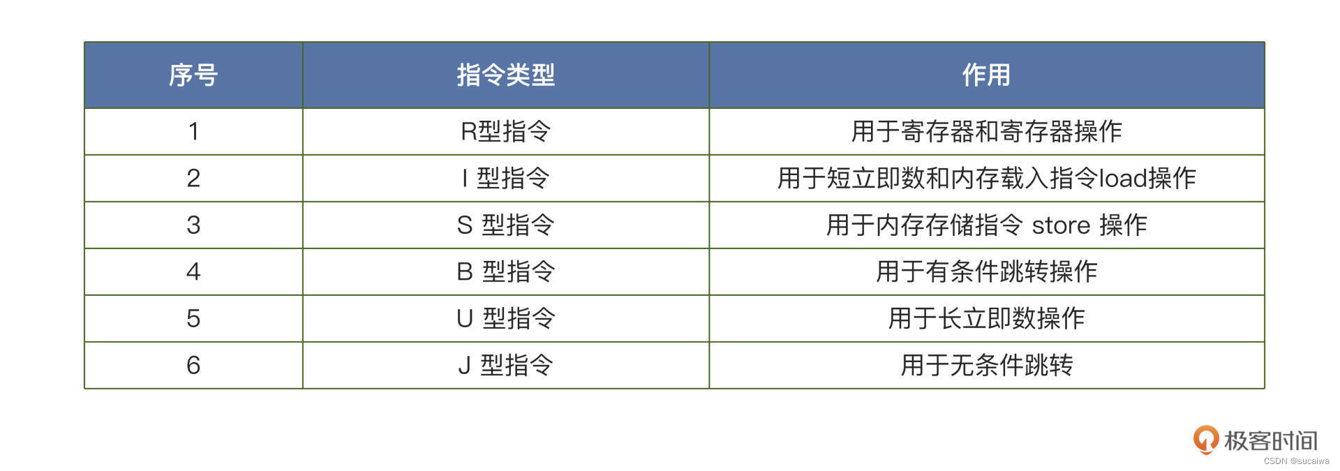 zen架构指令集 指令集架构的作用_risc-v_05