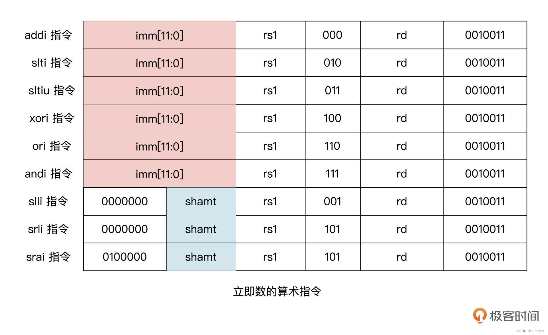 zen架构指令集 指令集架构的作用_zen架构指令集_07