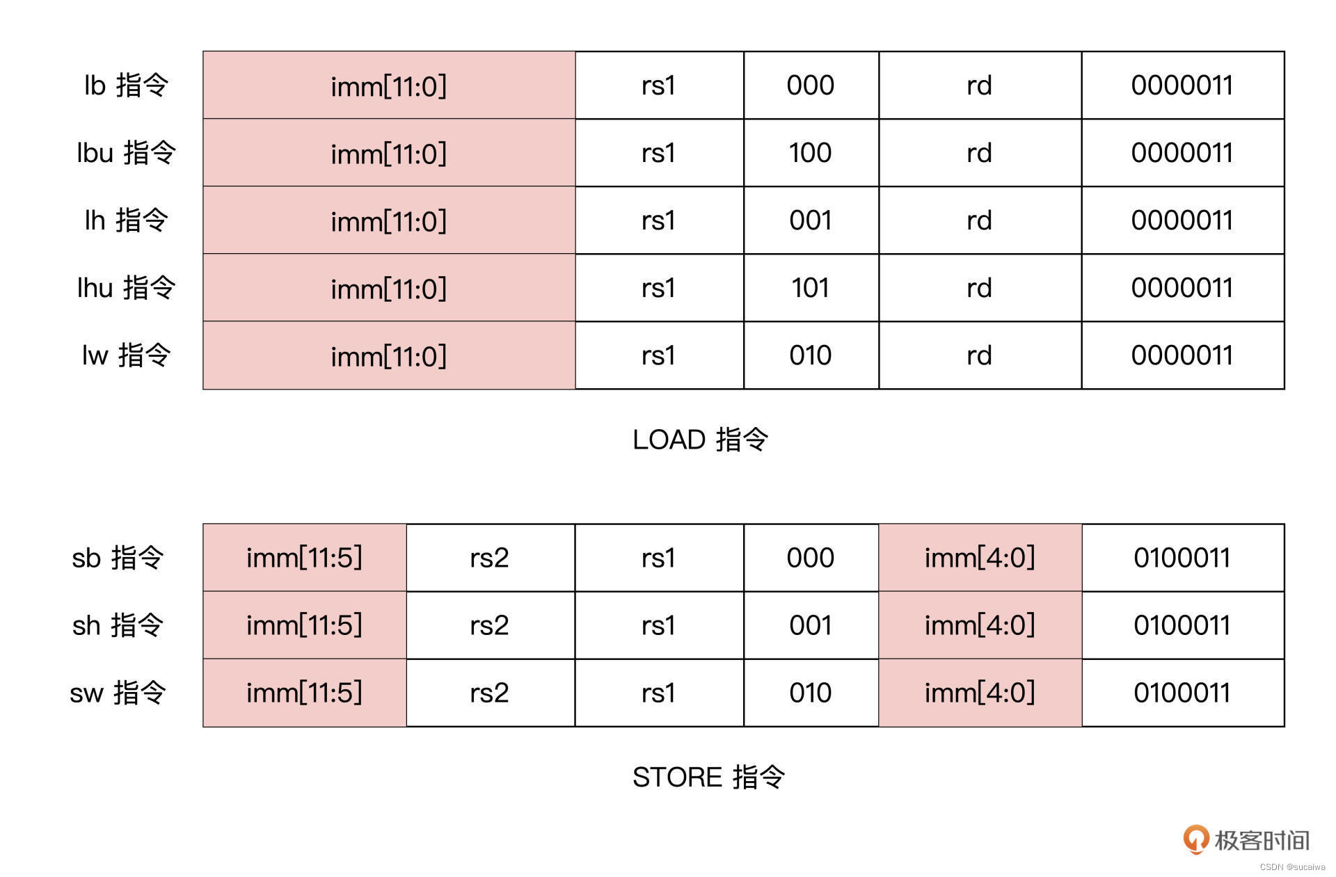 zen架构指令集 指令集架构的作用_risc-v_09