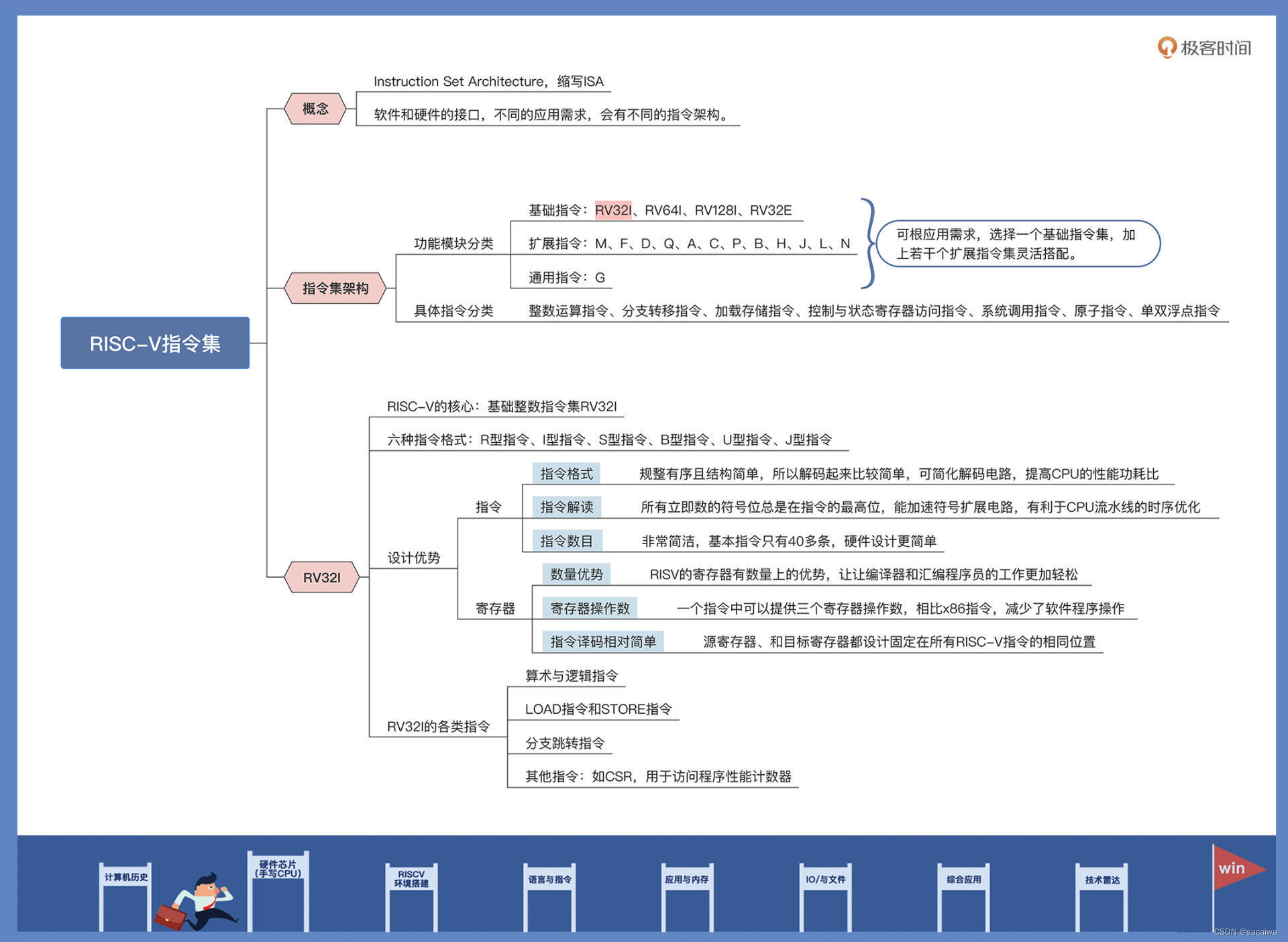 zen架构指令集 指令集架构的作用_zen架构指令集_14