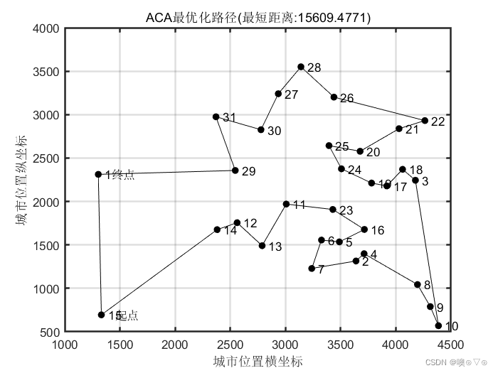 vrptw蚁群算法python完整代码 蚁群算法代码详解_matlab