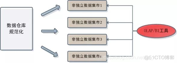 ollama模型放mac哪里 olap建模_OLTP_09