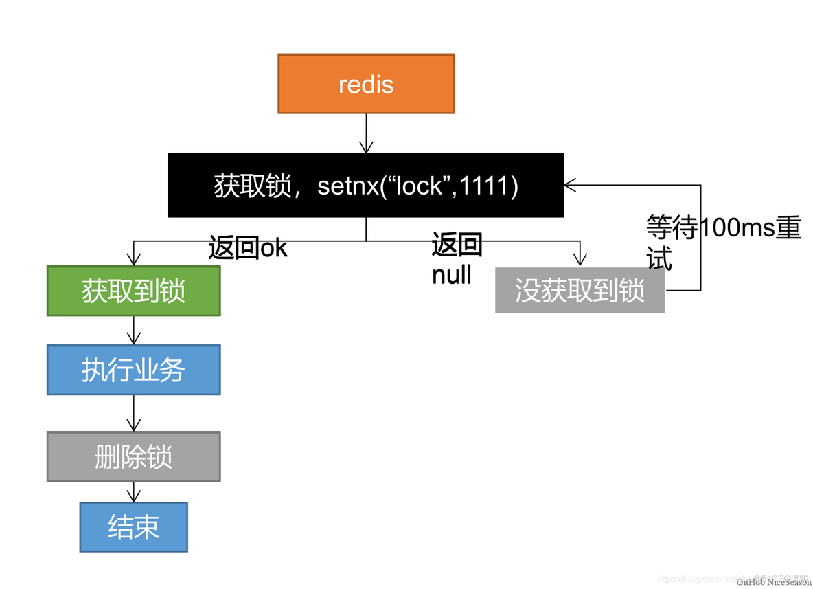 redis 分布式锁排队过程中被抢 redis分布式锁等待_Java