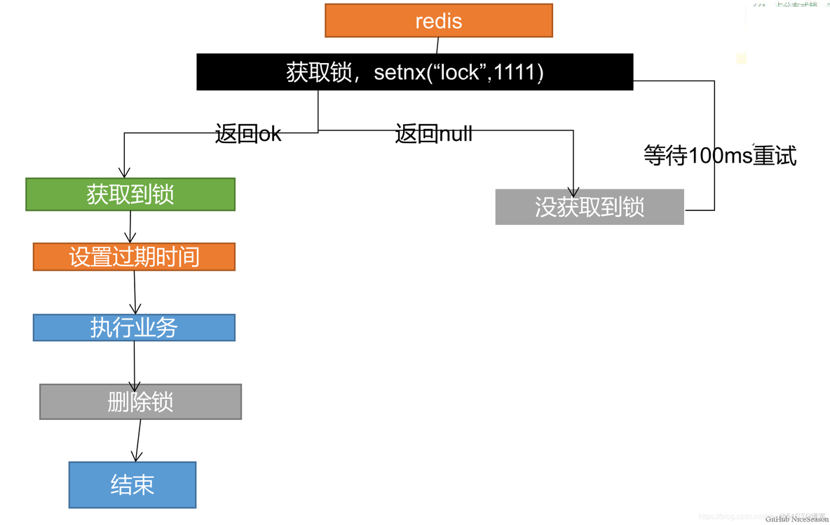 redis 分布式锁排队过程中被抢 redis分布式锁等待_Java_02