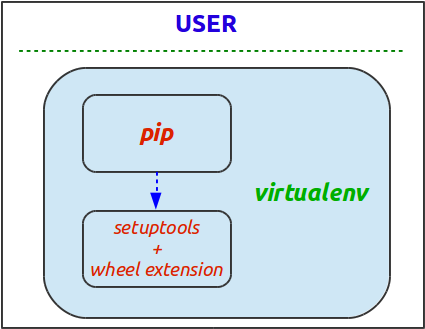 pycharm 的python interpreter 提示 python packaging tools_python打包