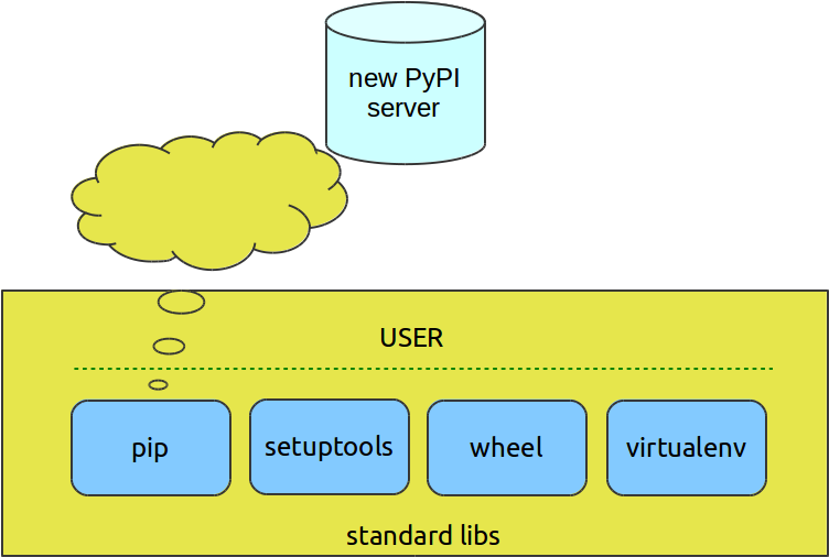 pycharm 的python interpreter 提示 python packaging tools_virtualenv_02