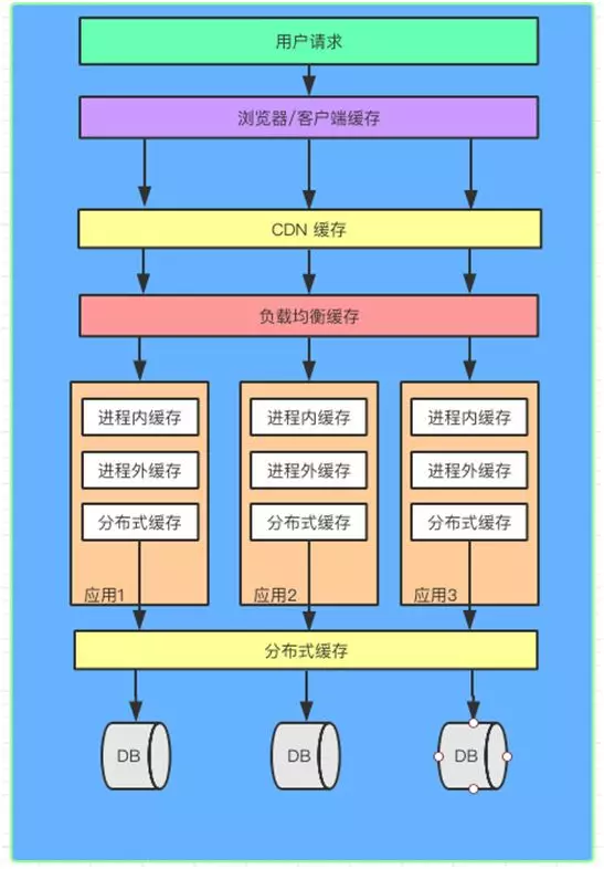 Android 多级预缓存 多级缓存设计_多级缓存设计