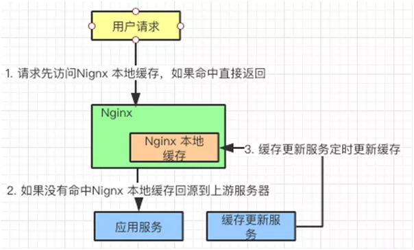 Android 多级预缓存 多级缓存设计_系统架构_08